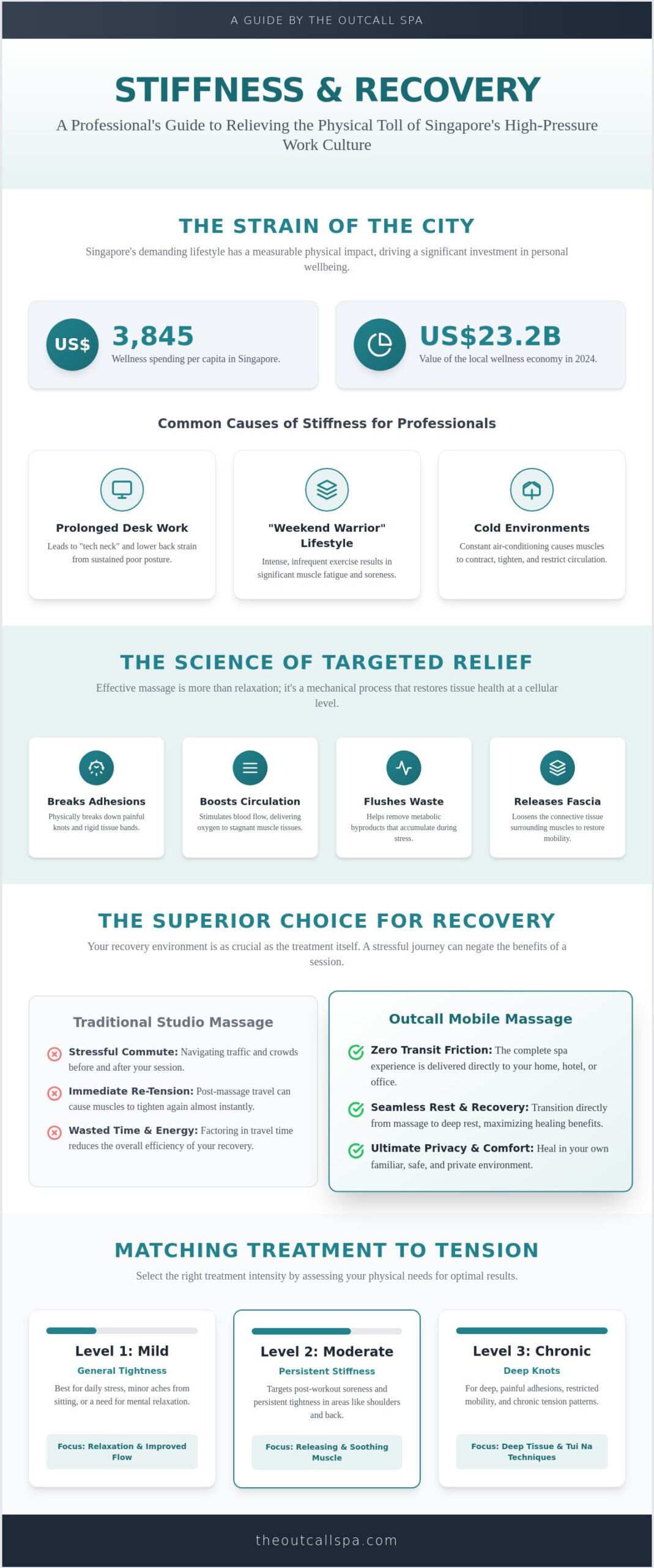 Relieve Muscle Stiffness with Recovery Massage in Singapore